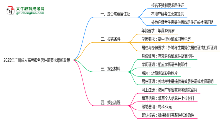 2025年廣州成人高考報(bào)名居住證要求最新政策思維導(dǎo)圖