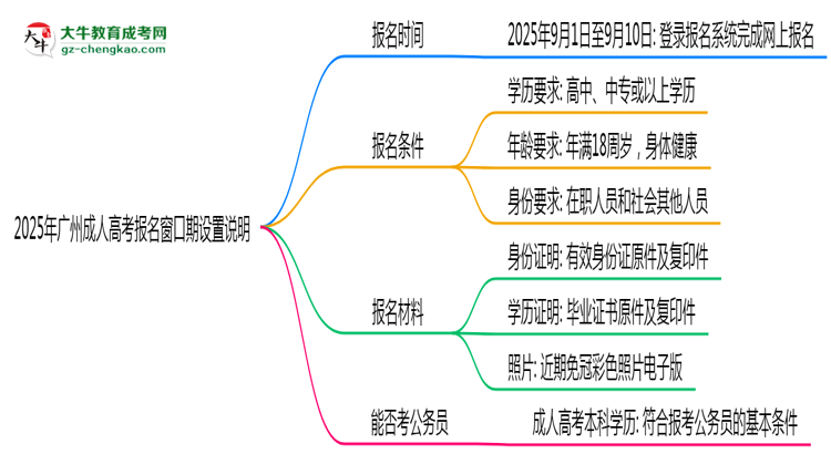 2025年廣州成人高考報(bào)名窗口期設(shè)置說明思維導(dǎo)圖
