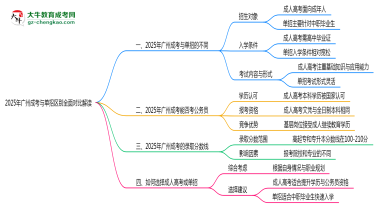 2025年廣州成考與單招區(qū)別全面對比解讀思維導(dǎo)圖