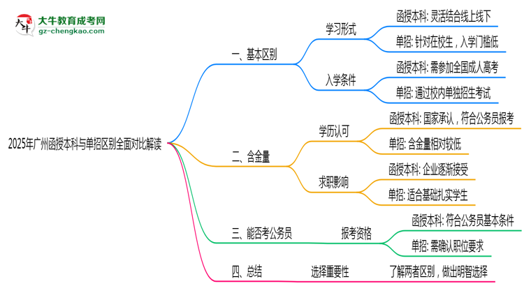 2025年廣州函授本科與單招區(qū)別全面對(duì)比解讀思維導(dǎo)圖