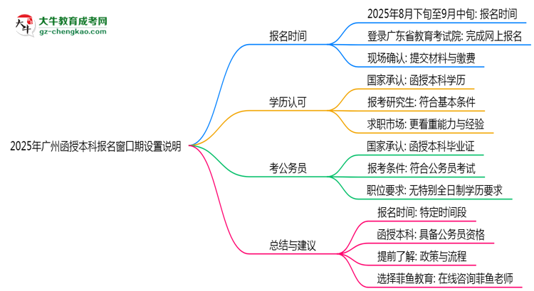 2025年廣州函授本科報(bào)名窗口期設(shè)置說明思維導(dǎo)圖