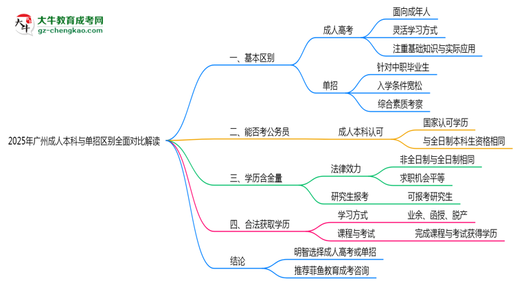 2025年廣州成人本科與單招區(qū)別全面對(duì)比解讀思維導(dǎo)圖
