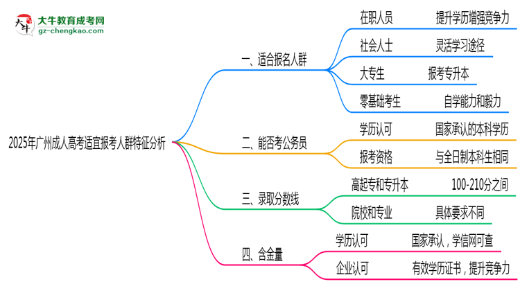 2025年廣州成人高考適宜報考人群特征分析思維導(dǎo)圖