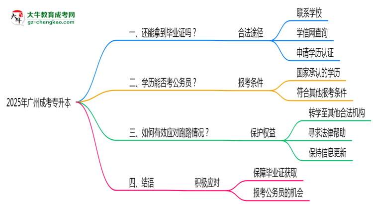 2025年廣州成考專(zhuān)升本機(jī)構(gòu)停辦如何保障畢業(yè)證獲取思維導(dǎo)圖