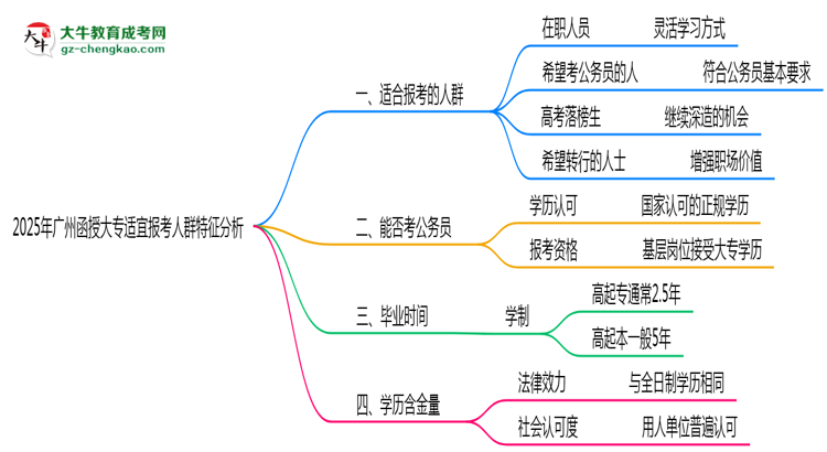 2025年廣州函授大專適宜報(bào)考人群特征分析思維導(dǎo)圖