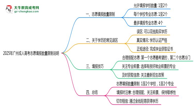 2025年廣州成人高考志愿填報數(shù)量限制說明思維導(dǎo)圖