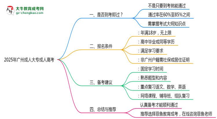 2025年廣州成人大專(zhuān)通過(guò)率及備考建議說(shuō)明思維導(dǎo)圖