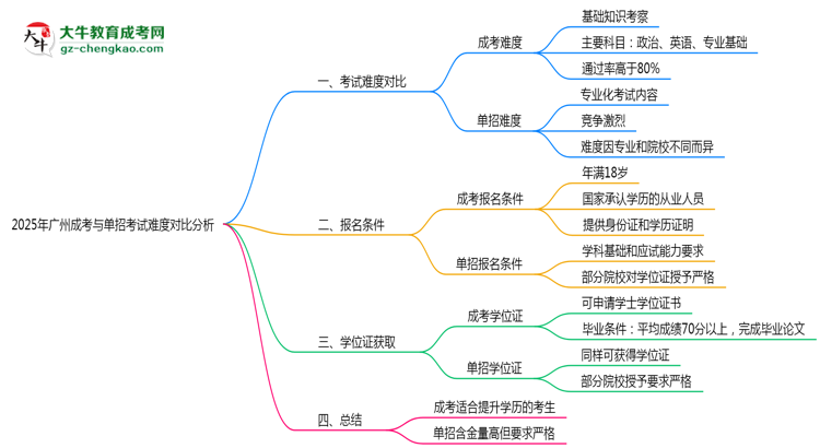 2025年廣州成考與單招考試難度對(duì)比分析思維導(dǎo)圖