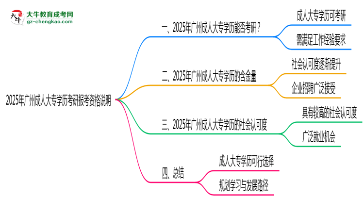 2025年廣州成人大專學(xué)歷考研報(bào)考資格說明思維導(dǎo)圖