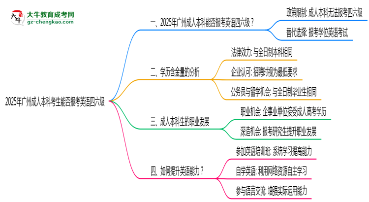 2025年廣州成人本科考生能否報考英語四六級思維導(dǎo)圖