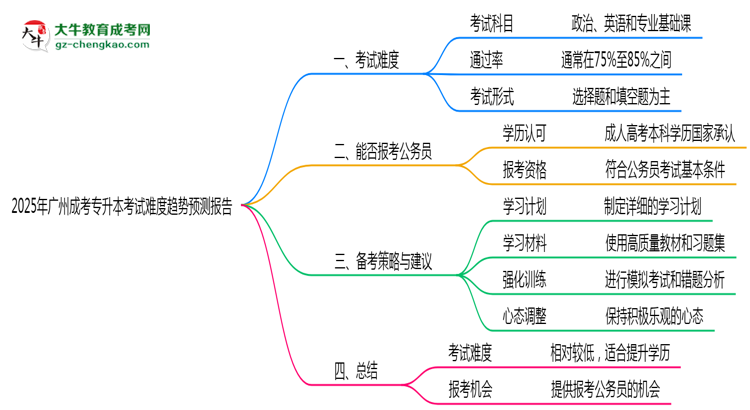 2025年廣州成考專升本考試難度趨勢(shì)預(yù)測(cè)報(bào)告思維導(dǎo)圖