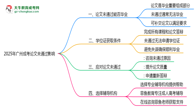 2025年廣州成考論文未通過是否影響畢業(yè)思維導(dǎo)圖