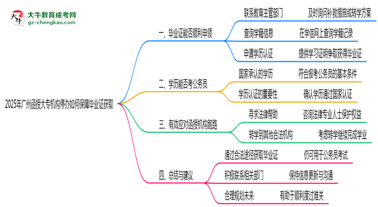 2025年廣州函授大專機構(gòu)停辦如何保障畢業(yè)證獲取思維導(dǎo)圖