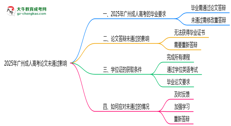 2025年廣州成人高考論文未通過是否影響畢業(yè)思維導(dǎo)圖