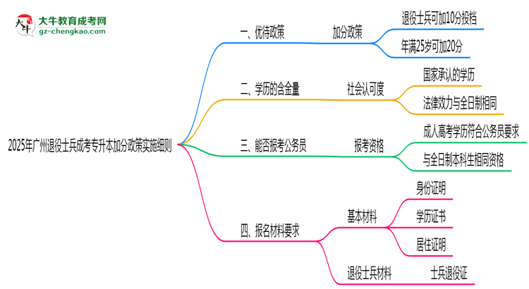 2025年廣州退役士兵成考專升本加分政策實施細則思維導(dǎo)圖