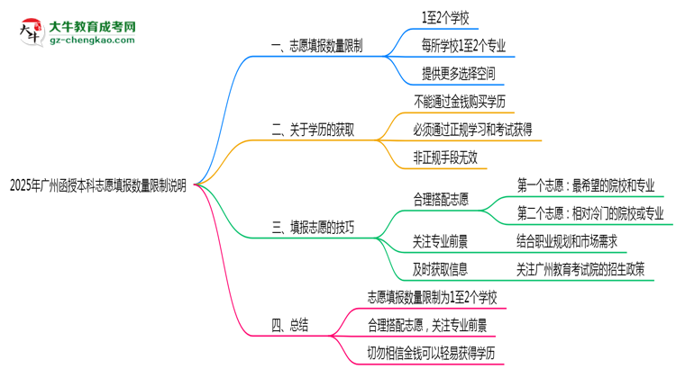 2025年廣州函授本科志愿填報(bào)數(shù)量限制說(shuō)明思維導(dǎo)圖