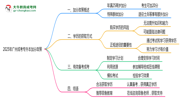 2025年廣州成考專升本加分政策最新實(shí)施細(xì)則思維導(dǎo)圖