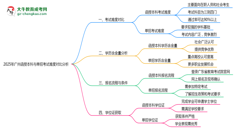 2025年廣州函授本科與單招考試難度對(duì)比分析思維導(dǎo)圖