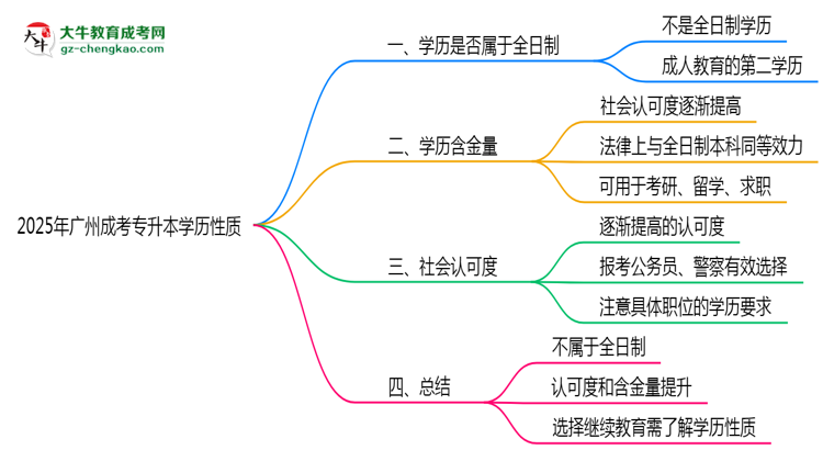 2025年廣州成考專(zhuān)升本學(xué)歷性質(zhì)官方權(quán)威解答思維導(dǎo)圖