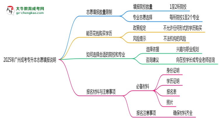 2025年廣州成考專升本志愿填報數(shù)量限制說明思維導(dǎo)圖