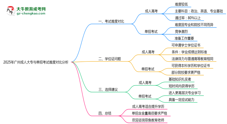 2025年廣州成人大專與單招考試難度對(duì)比分析思維導(dǎo)圖