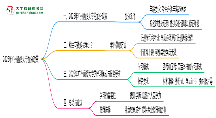 2025年廣州函授大專(zhuān)加分政策最新實(shí)施細(xì)則思維導(dǎo)圖