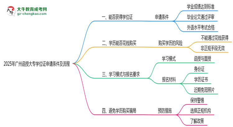 2025年廣州函授大專學(xué)位證申請(qǐng)條件及流程詳解思維導(dǎo)圖