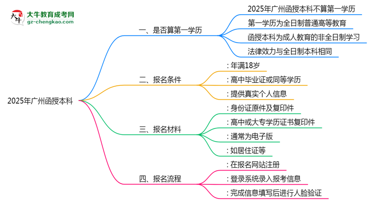 2025年廣州函授本科學歷性質(zhì)官方權(quán)威認定思維導圖