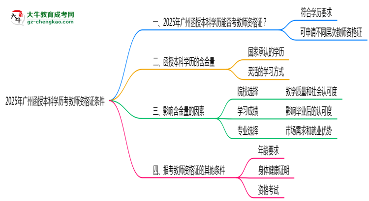 2025年廣州函授本科學(xué)歷考教師資格證條件思維導(dǎo)圖