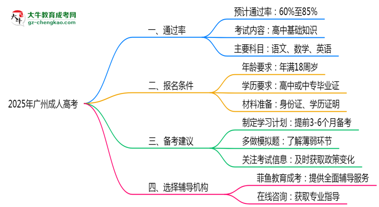 2025年廣州成人高考通過率及備考建議說明思維導(dǎo)圖