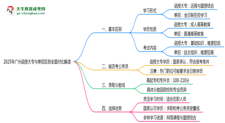 2025年廣州函授大專與單招區(qū)別全面對比解讀思維導(dǎo)圖