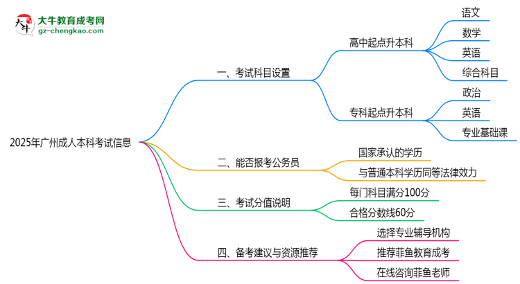 2025年廣州成人本科考試科目設(shè)置及分值說(shuō)明思維導(dǎo)圖