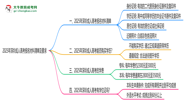 2025年深圳成人高考報(bào)名材料清單及要求思維導(dǎo)圖