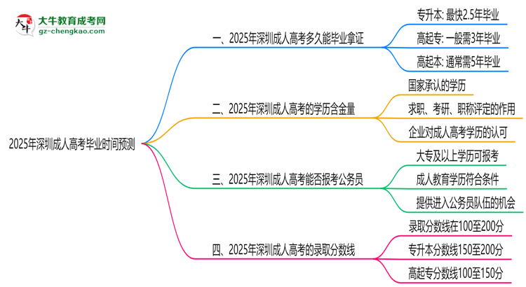 2025年深圳成人高考最快畢業(yè)拿證時(shí)間預(yù)測思維導(dǎo)圖