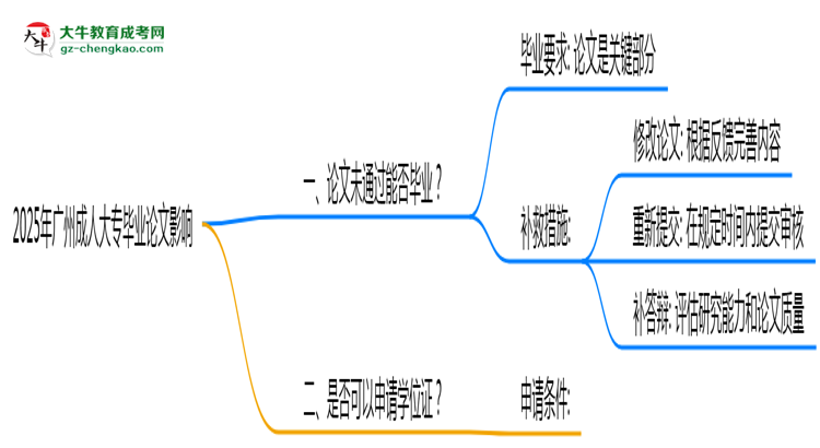2025年廣州成人大專論文未通過(guò)是否影響畢業(yè)思維導(dǎo)圖