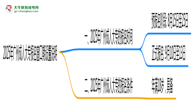 2025年廣州成人大專(zhuān)報(bào)名窗口期設(shè)置說(shuō)明思維導(dǎo)圖