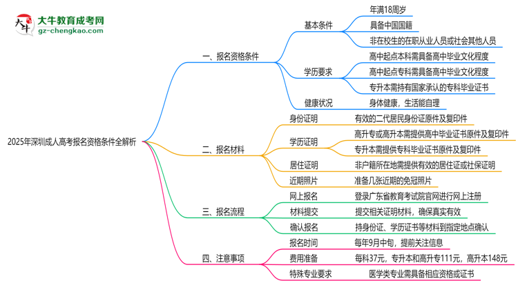 2025年深圳成人高考報(bào)名資格條件全解析思維導(dǎo)圖