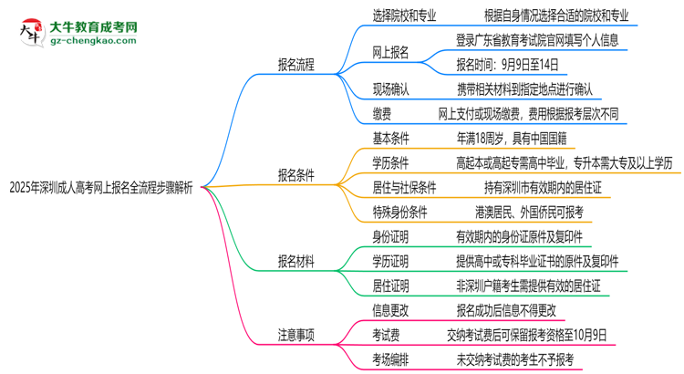 2025年深圳成人高考網(wǎng)上報(bào)名全流程步驟解析思維導(dǎo)圖