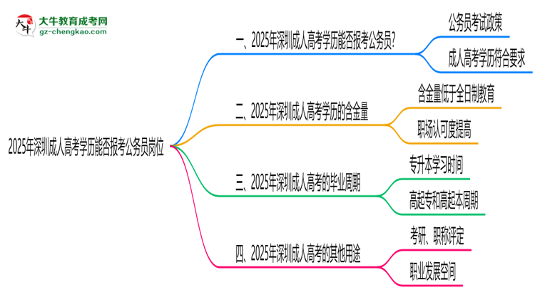 2025年深圳成人高考學歷能否報考公務員崗位思維導圖