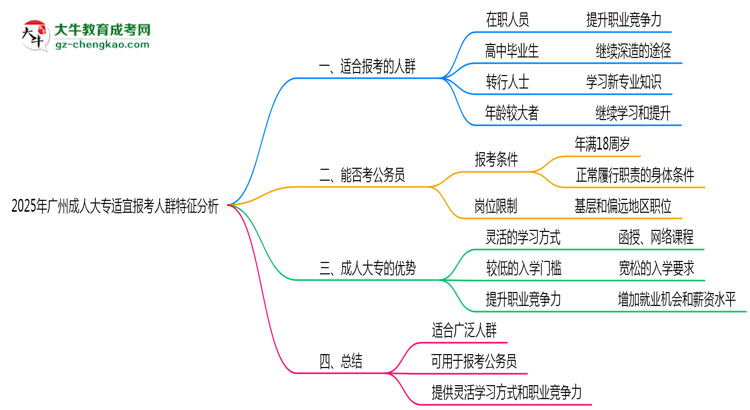 2025年廣州成人大專適宜報考人群特征分析思維導圖