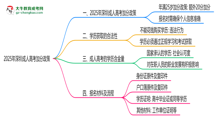 2025年深圳成人高考加分政策最新實施細則思維導圖