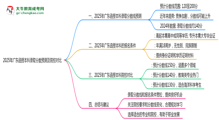 2025年廣東函授本科錄取分?jǐn)?shù)預(yù)測及院校對比思維導(dǎo)圖