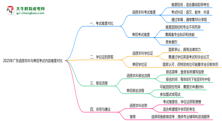 2025年廣東函授本科與單招考試內(nèi)容難度對(duì)比思維導(dǎo)圖