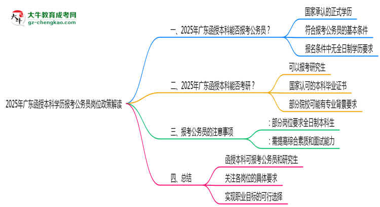 2025年廣東函授本科學(xué)歷報(bào)考公務(wù)員崗位政策解讀思維導(dǎo)圖