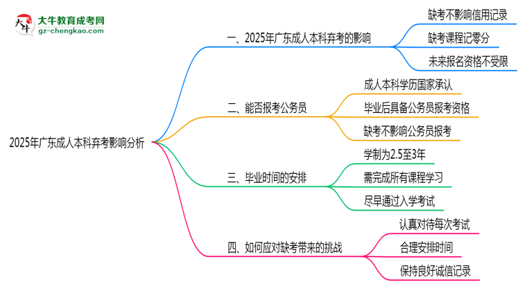 2025年廣東成人本科缺考是否計入誠信檔案思維導(dǎo)圖