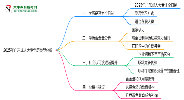 2025年廣東成人大專學歷類型官方權威認定思維導圖