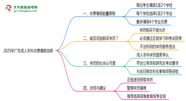 2025年廣東成人本科志愿填報(bào)數(shù)量上限說(shuō)明思維導(dǎo)圖