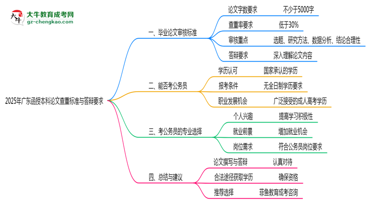 2025年廣東函授本科論文查重標(biāo)準(zhǔn)與答辯要求思維導(dǎo)圖