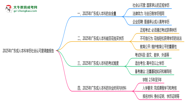 2025年廣東成人本科學(xué)歷社會(huì)認(rèn)可度調(diào)查報(bào)告思維導(dǎo)圖
