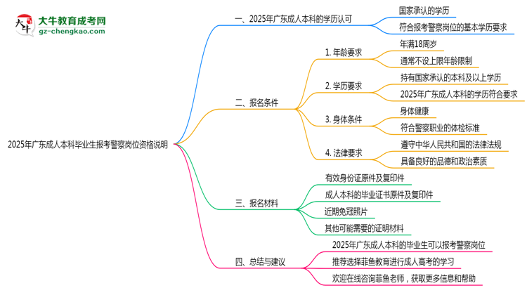 2025年廣東成人本科畢業(yè)生報(bào)考警察崗位資格說明思維導(dǎo)圖